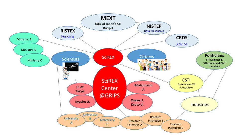 일본 SciREX 참여기관