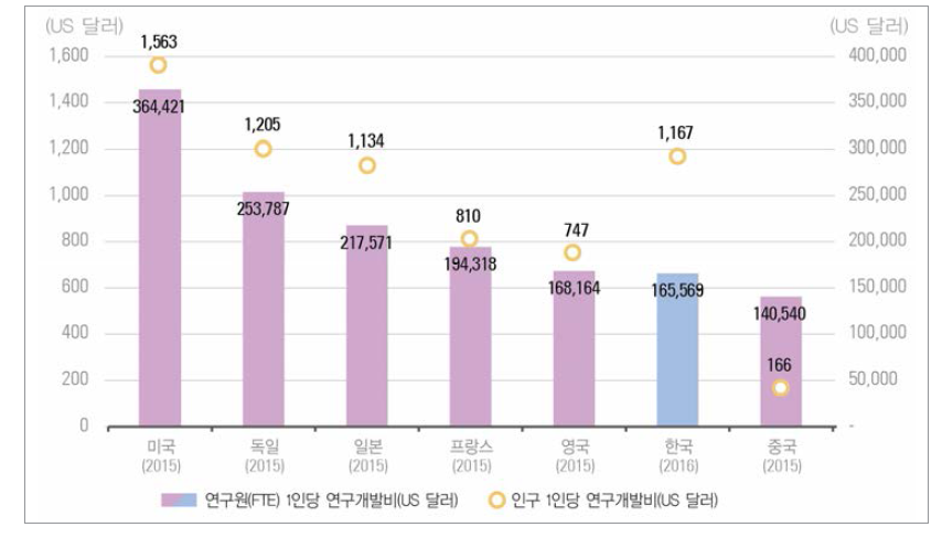 주요국 인구 및 연구원 1인당 연구개발비