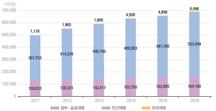 우리나라 재원별 연구개발비 추이