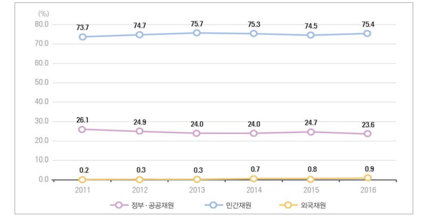 우리나라 재원별 연구개발비 비중 추이