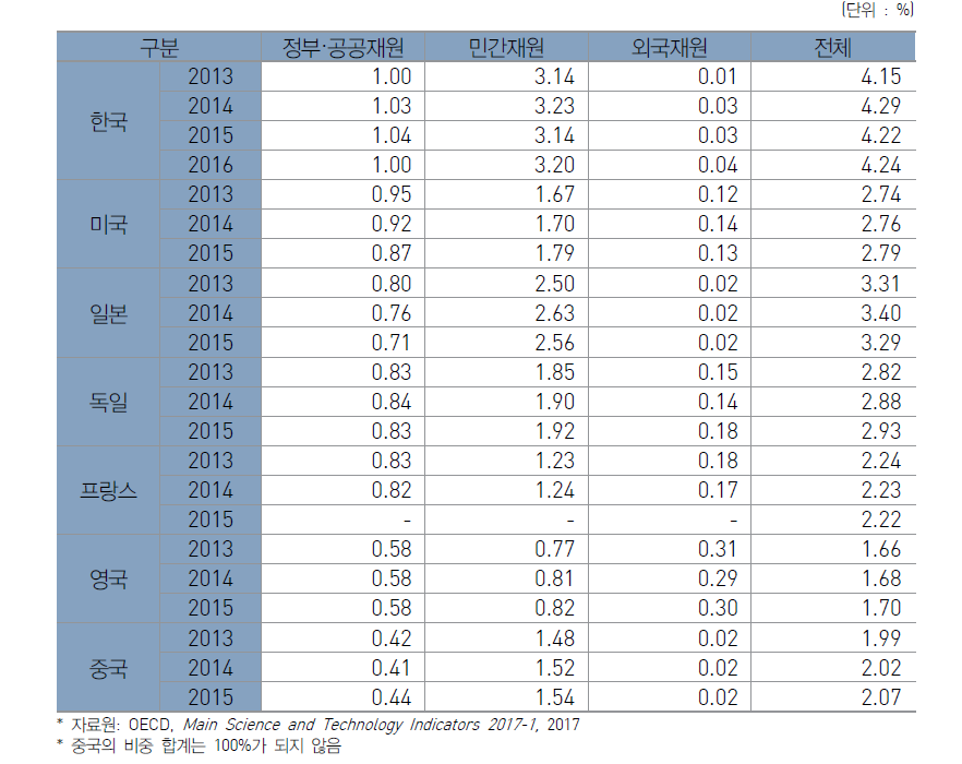 GDP 대비 재원별 연구개발비 비중