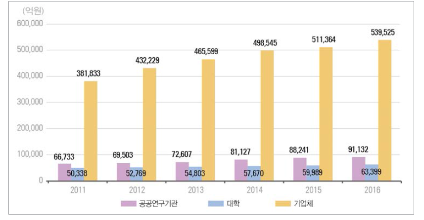 우리나라 주체별 연구개발비 추이