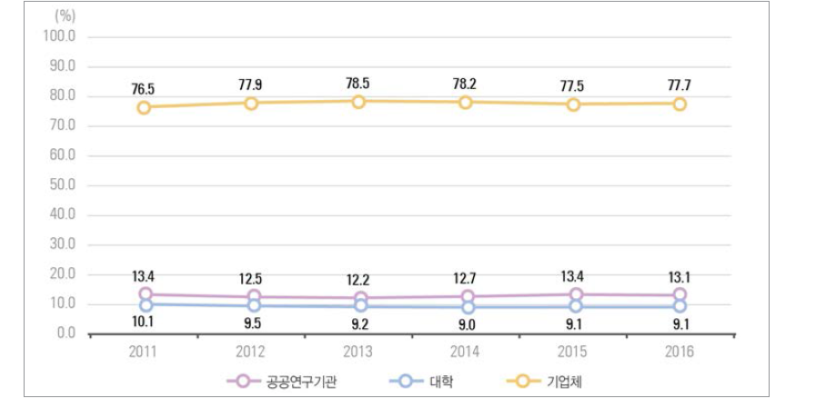 우리나라 주체별 연구개발비 비중 추이