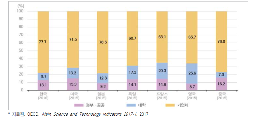 주요국 주체별 연구개발비 비중