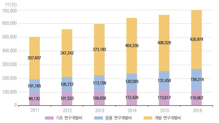 우리나라 연구개발단계별 연구개발비 추이