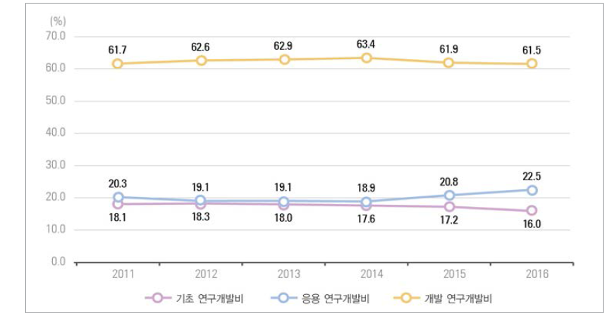 우리나라 연구개발단계별 연구개발비 비중 추이