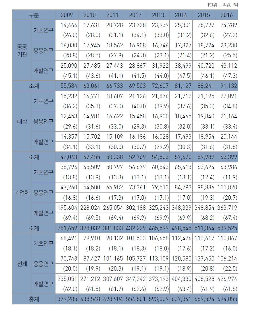 우리나라 연구개발 주체별·단계별 연구개발비