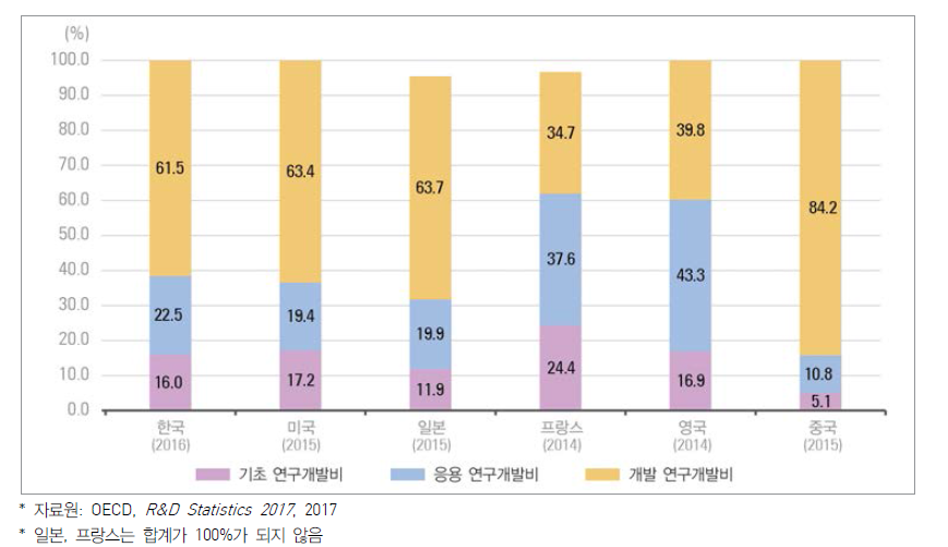 주요국 연구개발단계별 연구개발비 비중