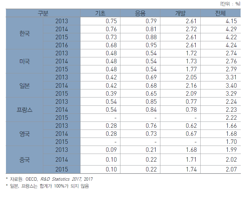GDP대비 단계별 연구개발비 비중