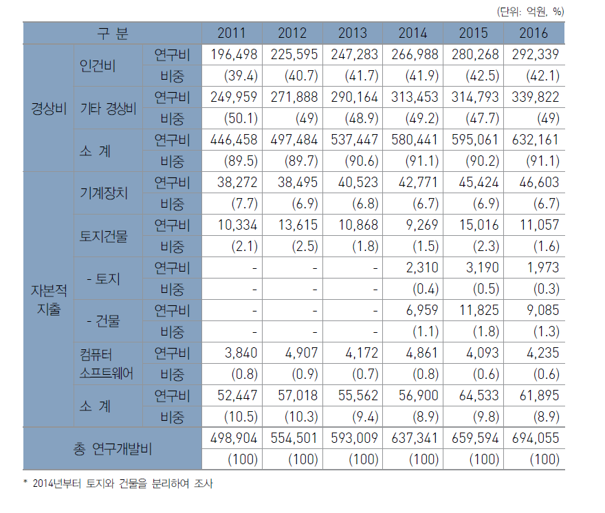 우리나라 비목별 연구개발비 추이