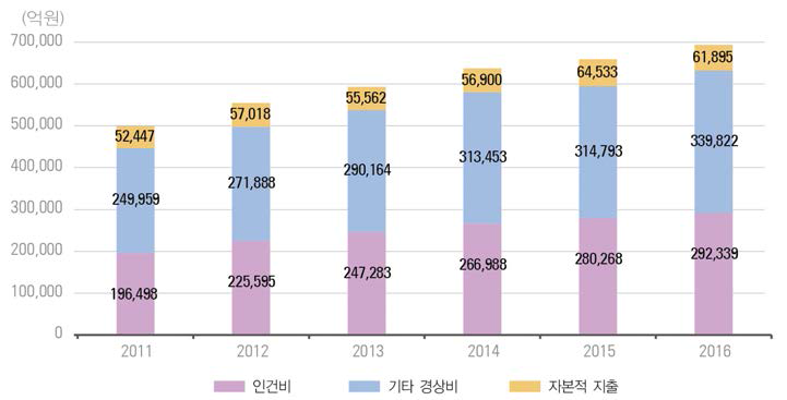 우리나라 비목별 연구개발비 추이