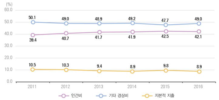 우리나라 비목별 연구개발비 비중 추이