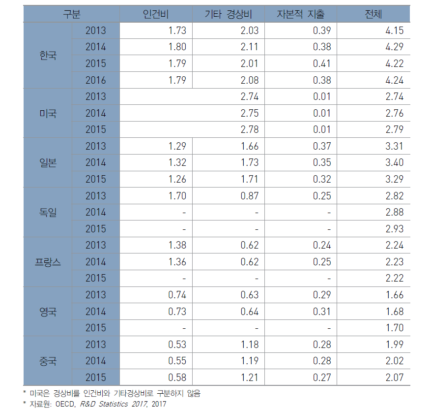 GDP대비 비목별 연구개발비 비중