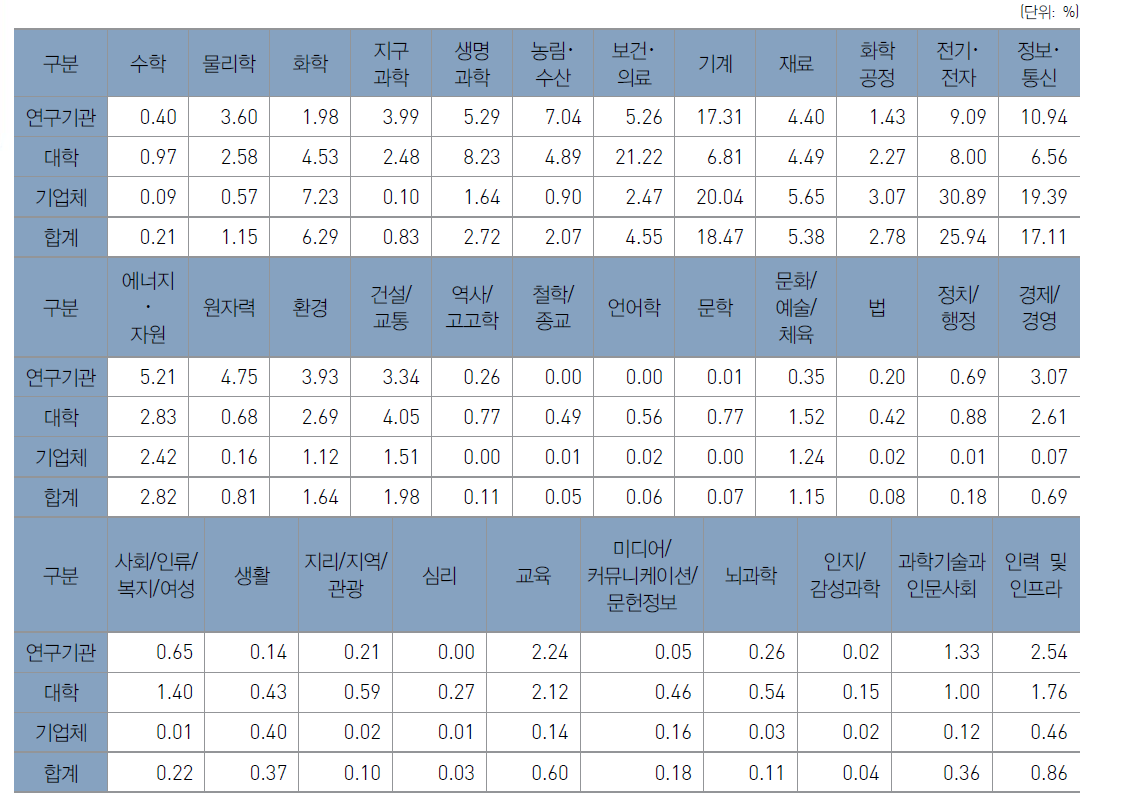우리나라 과학기술표준분류별 연구개발비 비중 현황(2016년)
