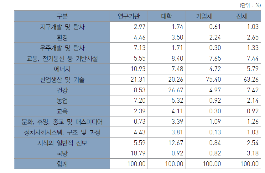 우리나라 주체별 경제사회 목적별 연구개발비 비중 현황 (2016년)