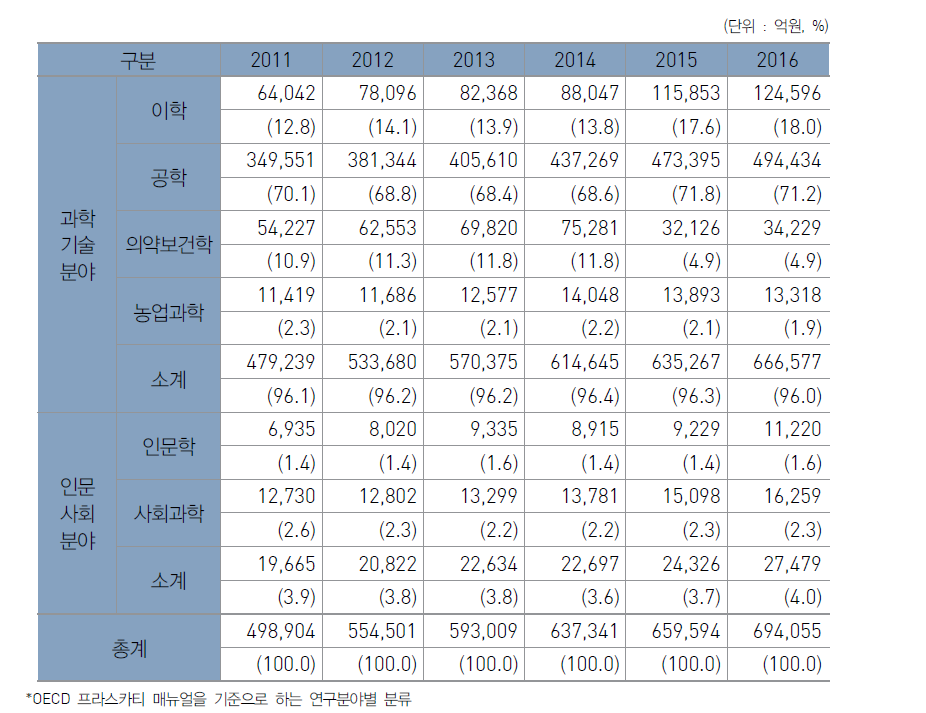 우리나라 연구분야별 연구개발비 추이