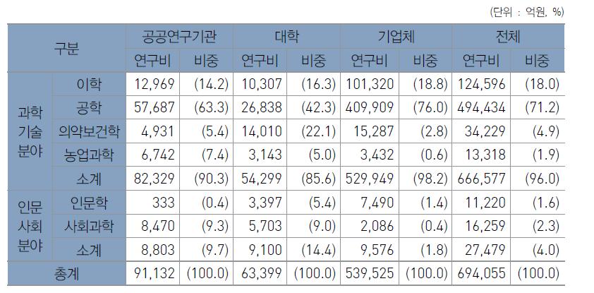 우리나라 주체별 연구분야별 연구개발비 현황 (2016)