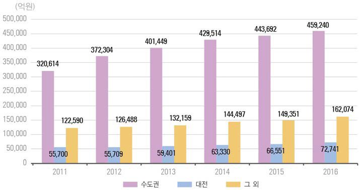 우리나라 수도권, 대전 지역의 연구개발비 추이