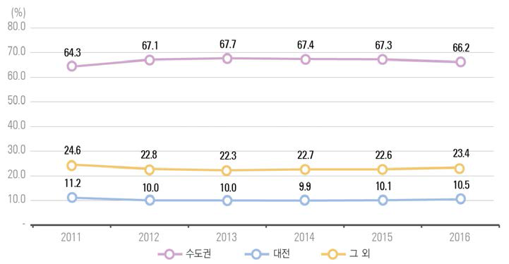 우리나라 수도권, 대전 지역의 연구개발비 비중 추이