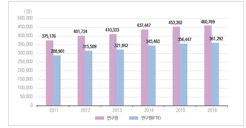 우리나라 연구원 수 추이
