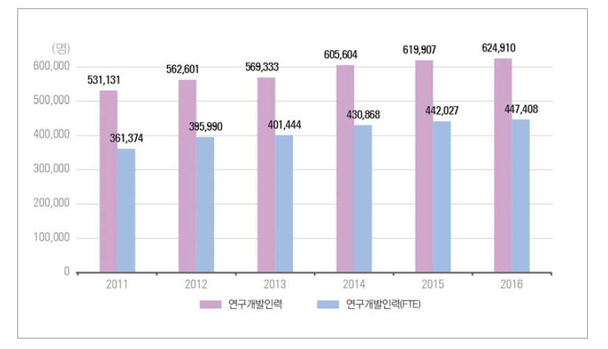 우리나라 연구개발인력 수 추이