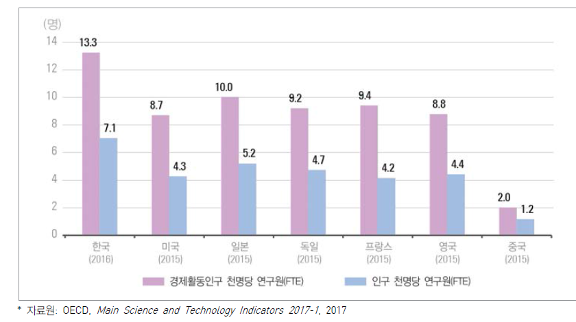 주요국 인구 및 경제활동인구 천명당 연구원 수 (FTE 기준)