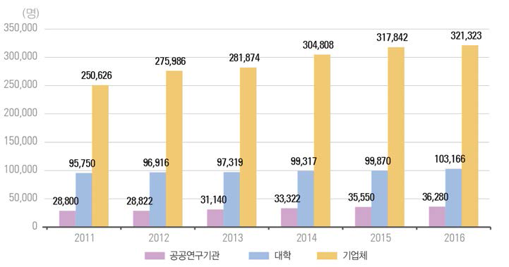 우리나라 주체별 연구원 수 추이