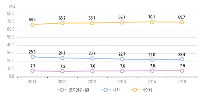 우리나라 주체별 연구원 수 비중 추이