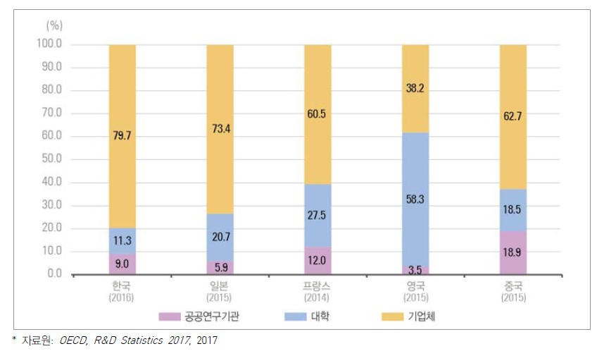 주요국 주체별 연구원 수 비중 (FTE 기준)