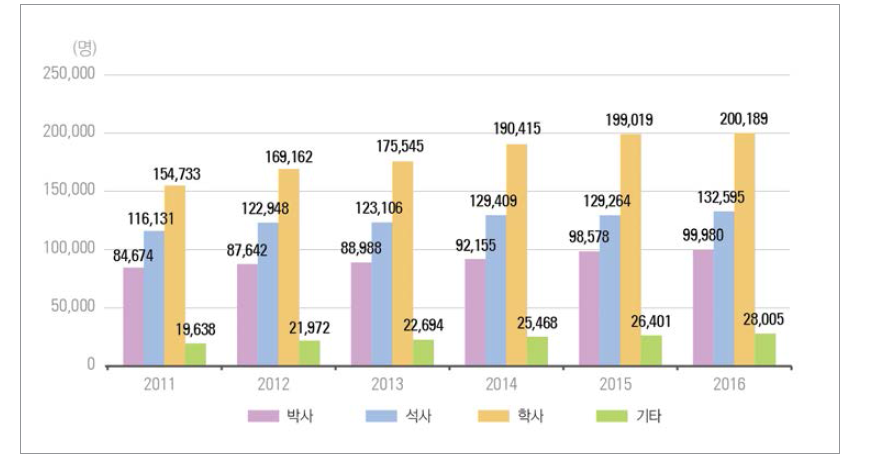 우리나라 학위별 연구원 수 추이