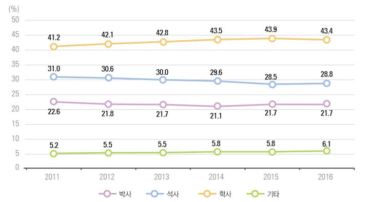 우리나라 학위별 연구원 수 비중 추이