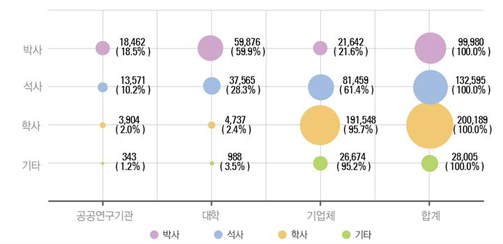 우리나라 주체별 학위별 연구원 분포 (2016년)