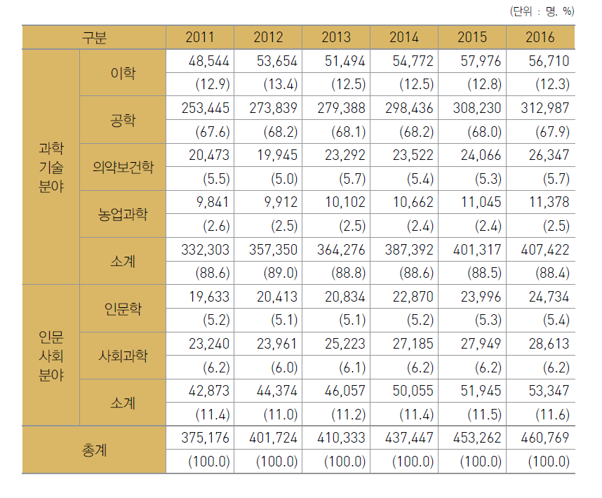 우리나라 전공별 연구원 추이