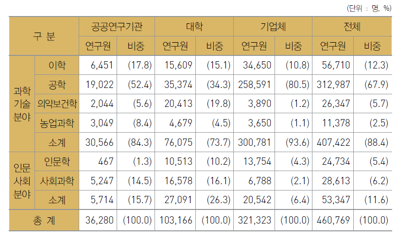 우리나라 전공별 연구원 현황 (2016년)