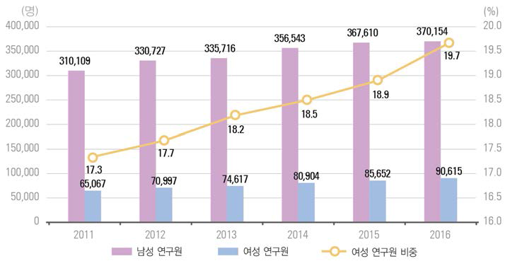 우리나라 여성 연구원 수 추이