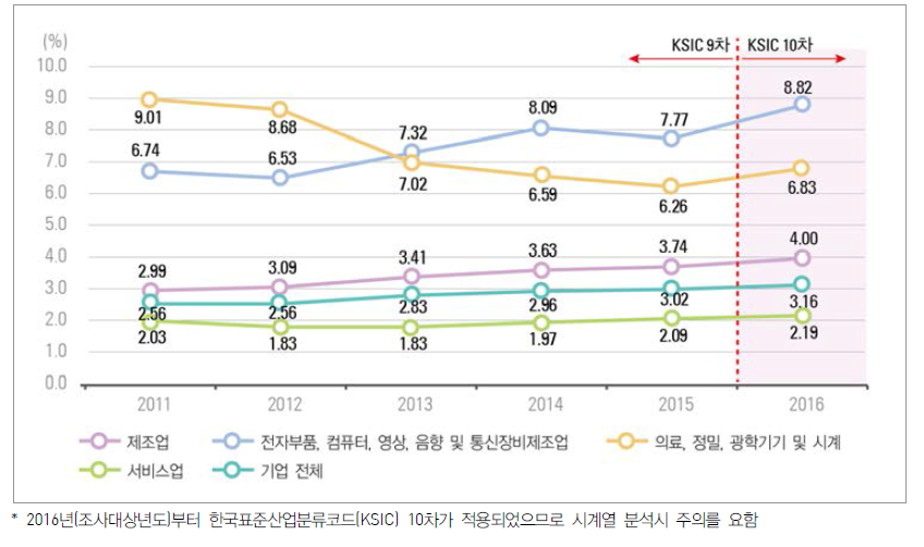 우리나라 주요 산업의 매출액 대비 연구개발비 비중 추이