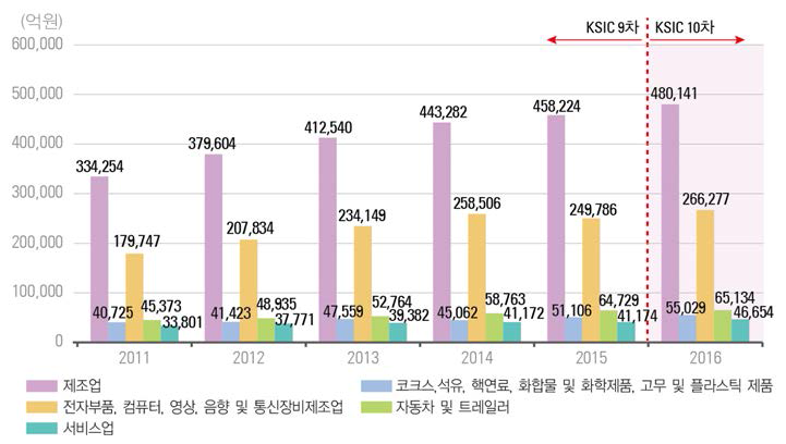 우리나라 주요 산업의 연구개발비 추이