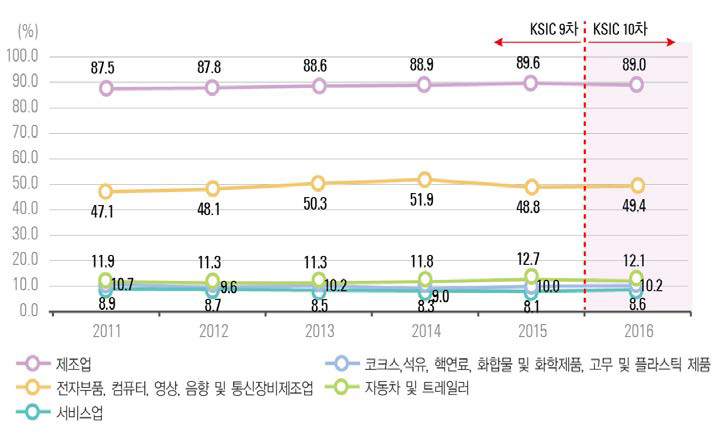 우리나라 주요 산업의 연구개발비 비중 추이