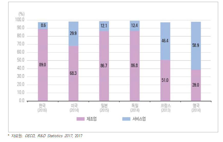 주요국 산업별 연구개발비 비중