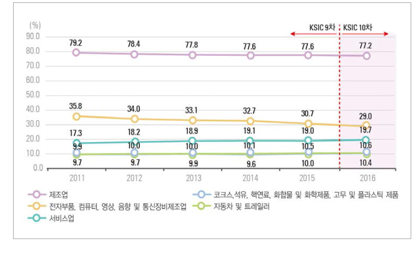 우리나라 주요 산업의 연구원 수 비중 추이