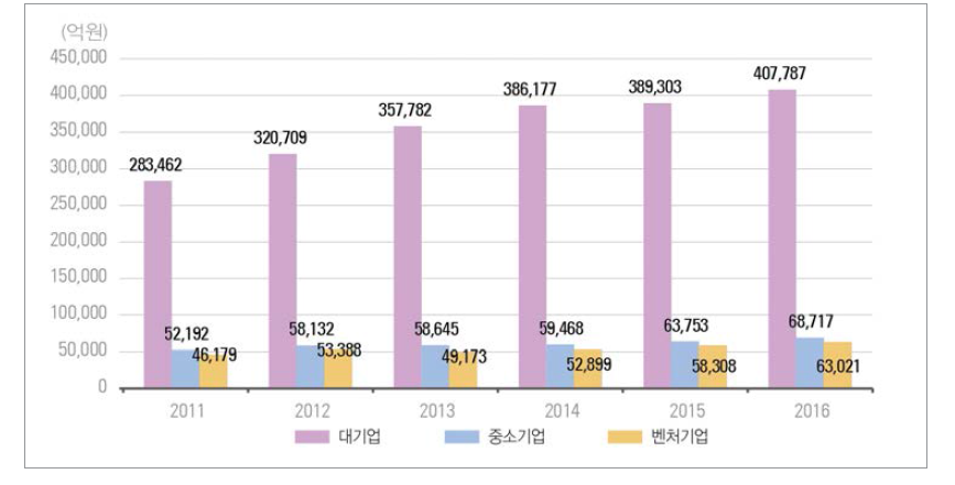 우리나라 기업유형별 연구개발비 추이