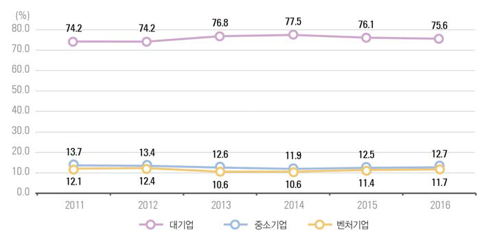 우리나라 기업 유형별 연구개발비 비중 추이