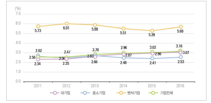 우리나라 기업유형별 매출액 대비 연구개발비 비중 추이