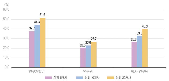 우리나라 매출액 상위 기업의 연구개발활동 집중도 (2016년)