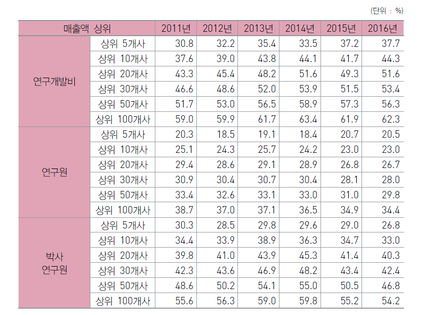 우리나라 매출액 상위 기업의 연구개발 집중도 추이