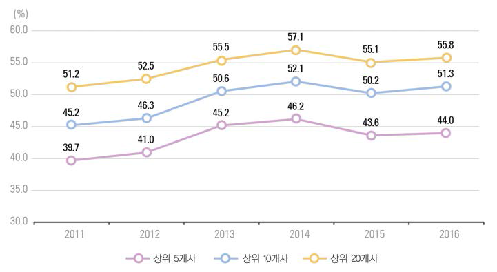 연구개발비 상위 기업의 집중도 추이