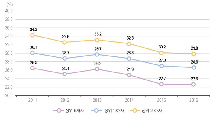 연구원 상위 기업의 집중도 추이