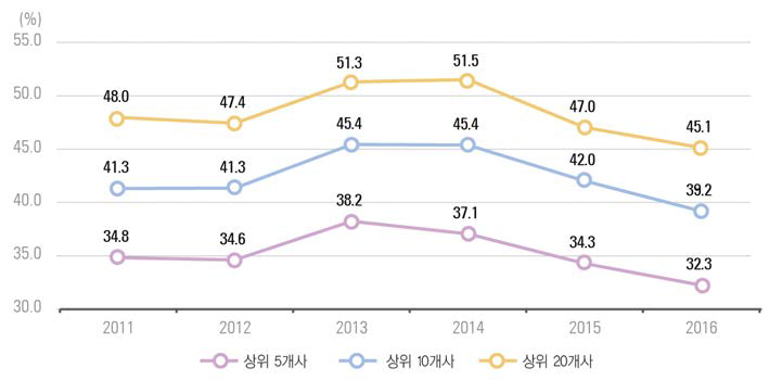 박사 연구원 상위 기업의 집중도 추이