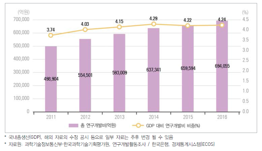 우리나라 연구개발비 및 GDP 대비 연구개발비 비중 추이