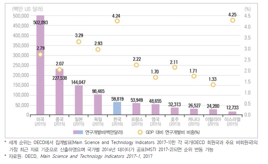 연구개발비 국제 비교